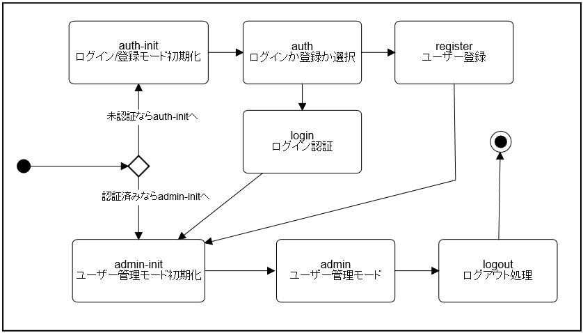 ステートマシン図